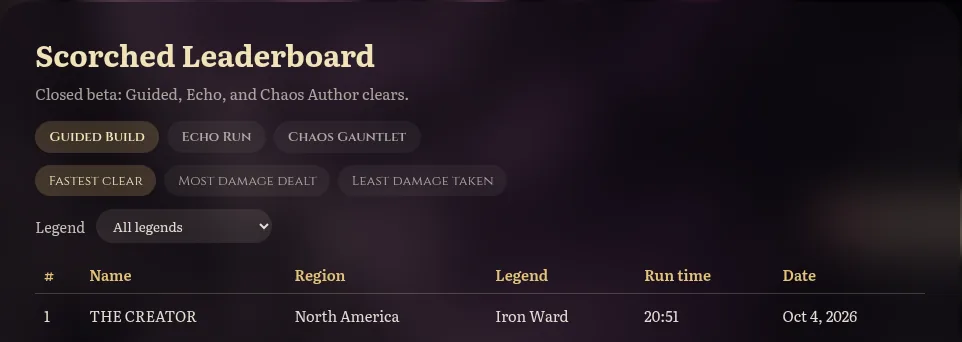 Scorched Leaderboard in the game, Guided Build tab, sorted by fastest clear. First place: The Creator, North America, Iron Ward, 20:51, Oct 4, 2026.